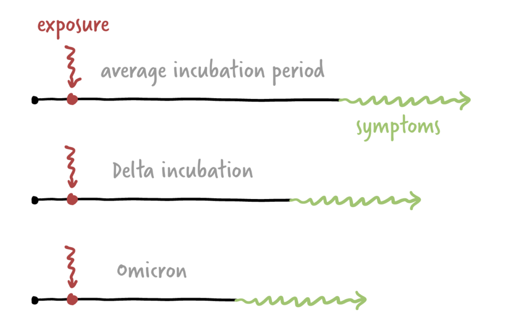 Illustration of exposure and symptoms